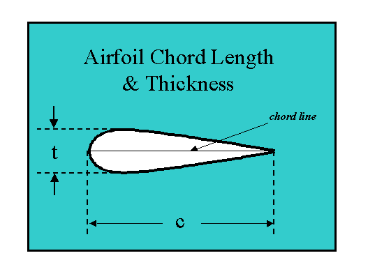 low camber airfoil