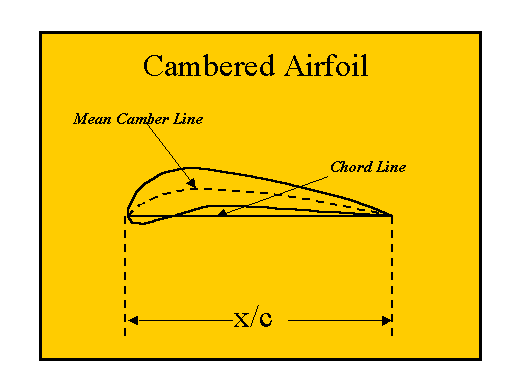 airfoil meaning